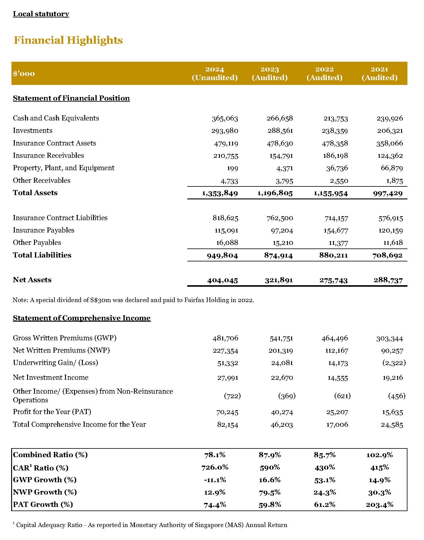Financial Highlights 2021-2024