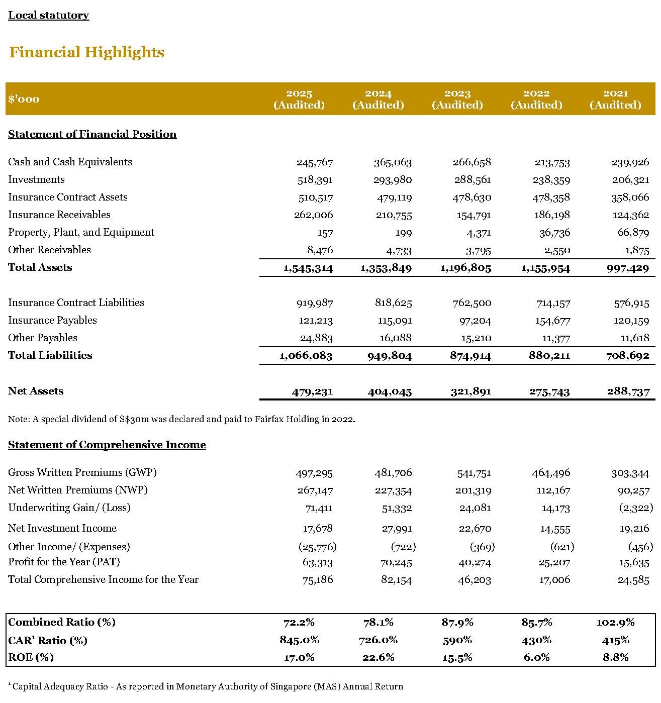 Financial Highlights 2021-2025 (Audited)