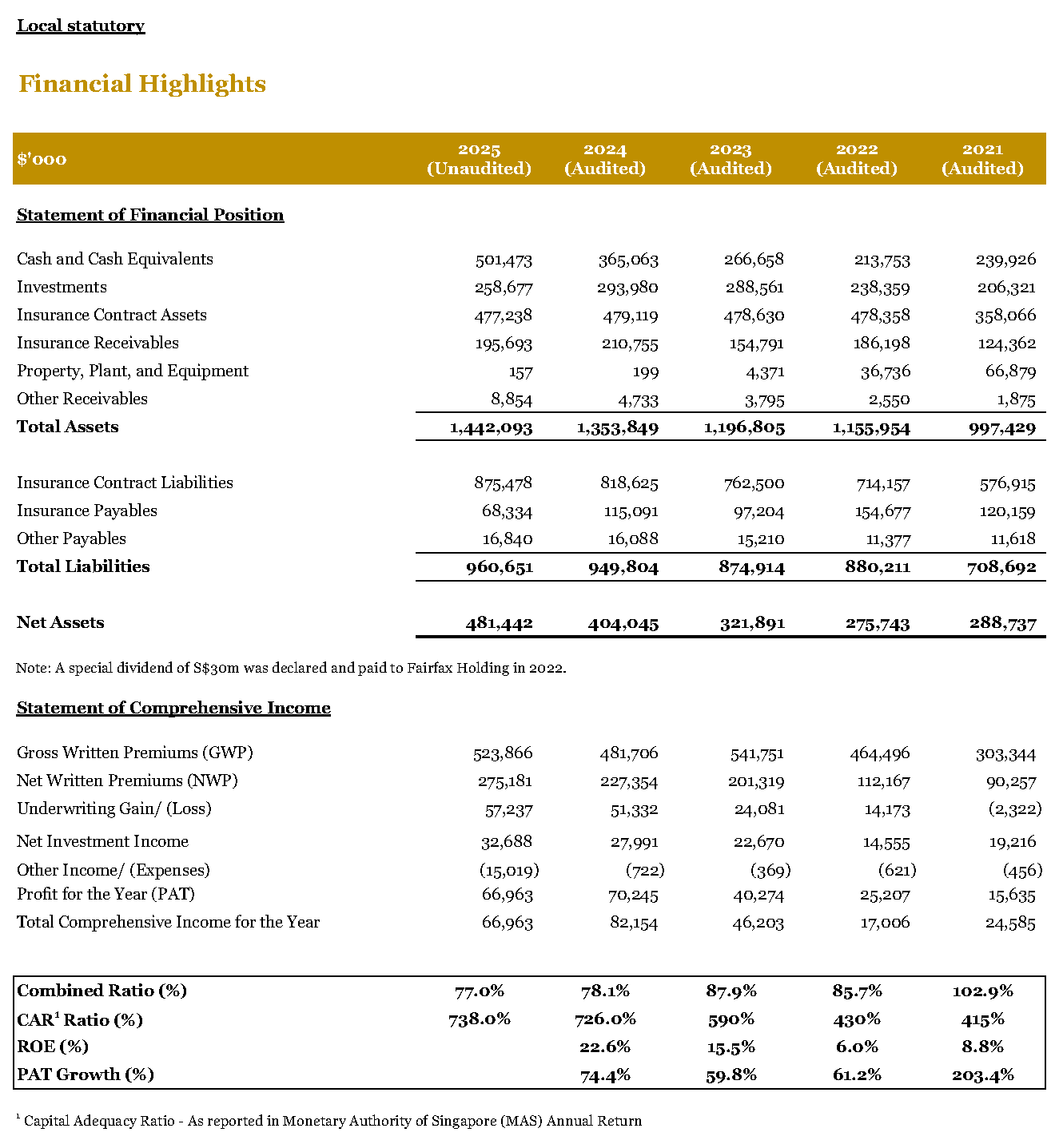 Financial Highlights 2021-2025