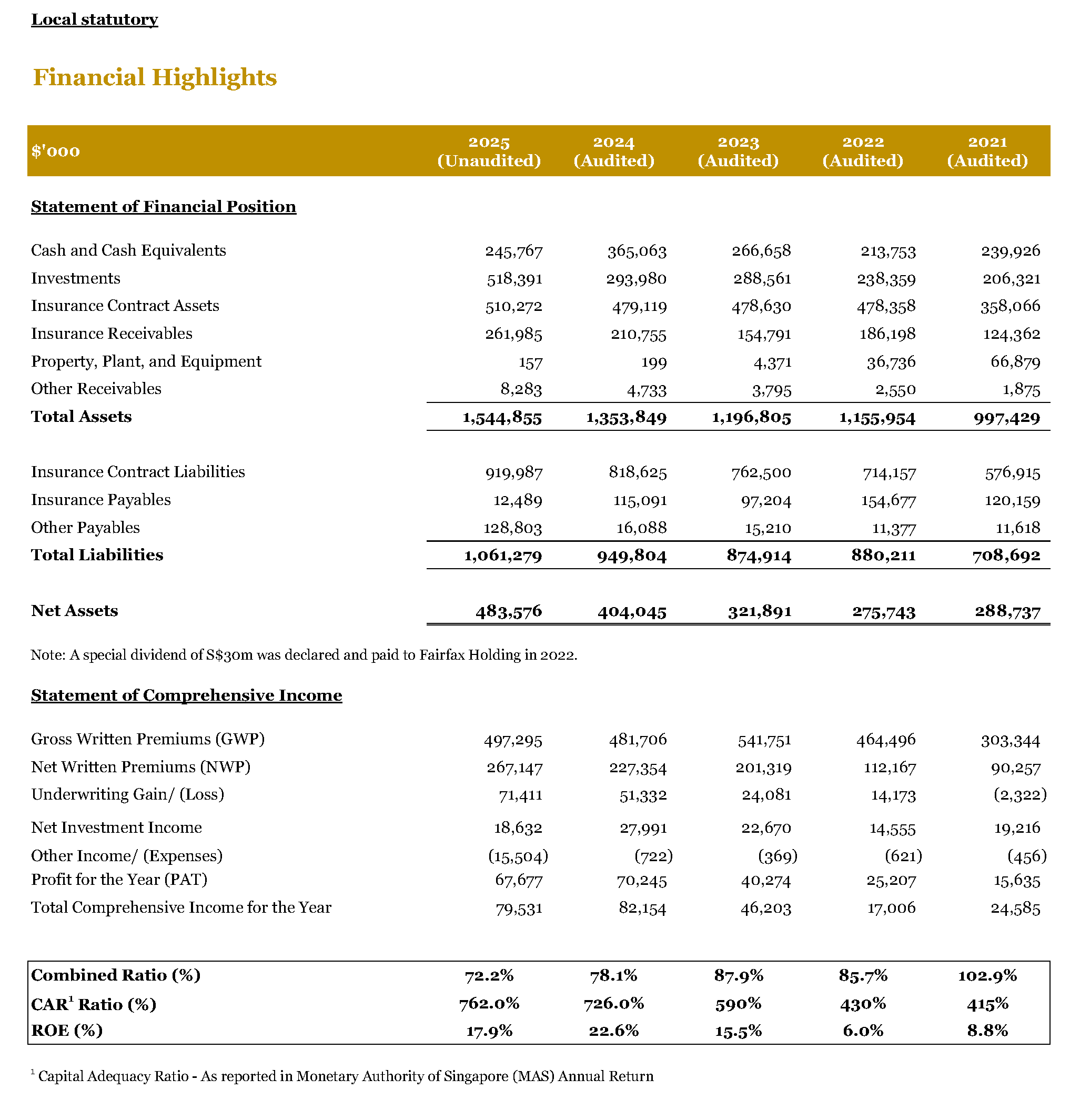 Financial Highlights 2021-2025 (Unaudited)