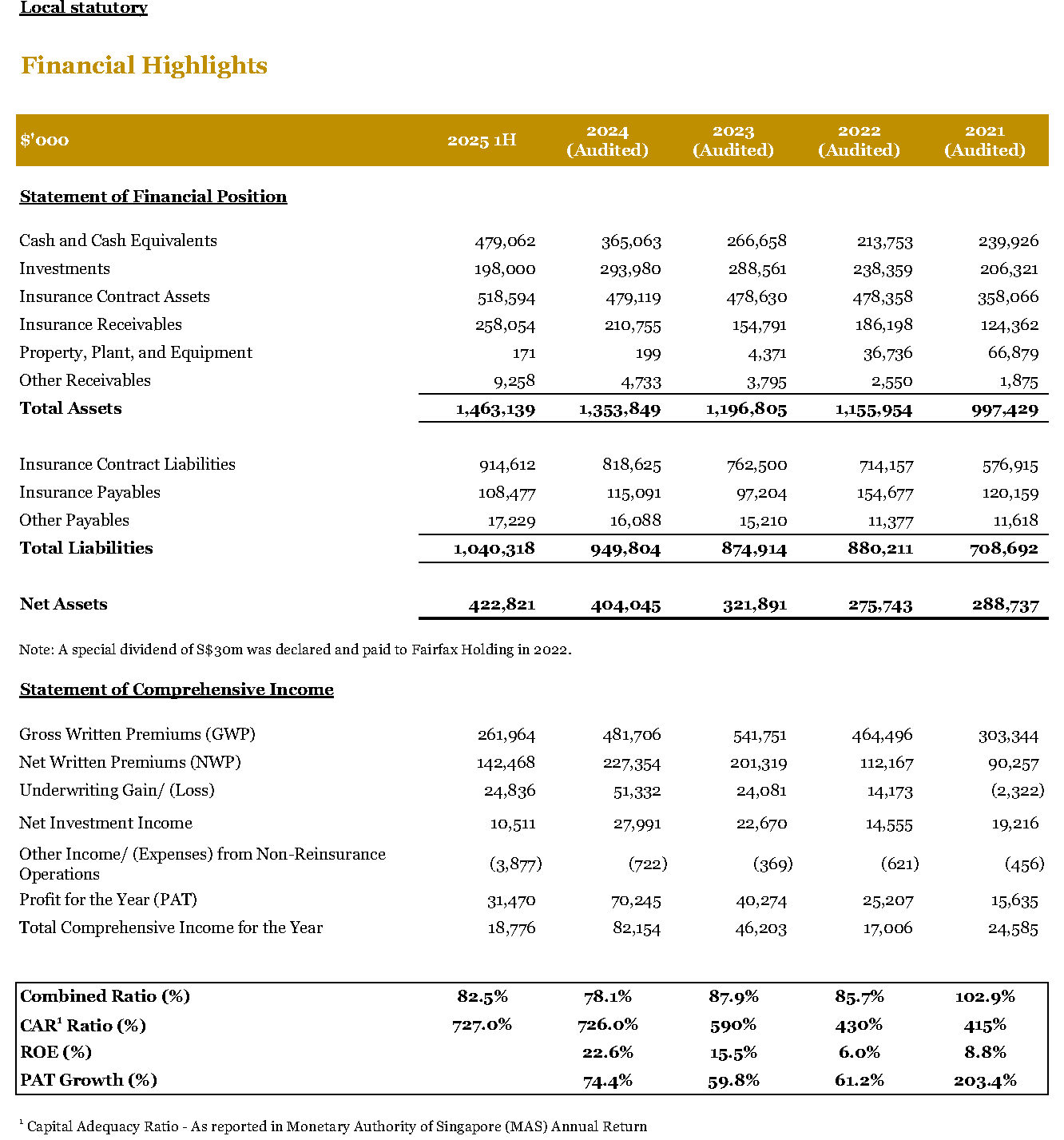 Financial Highlights 2021-IH2025