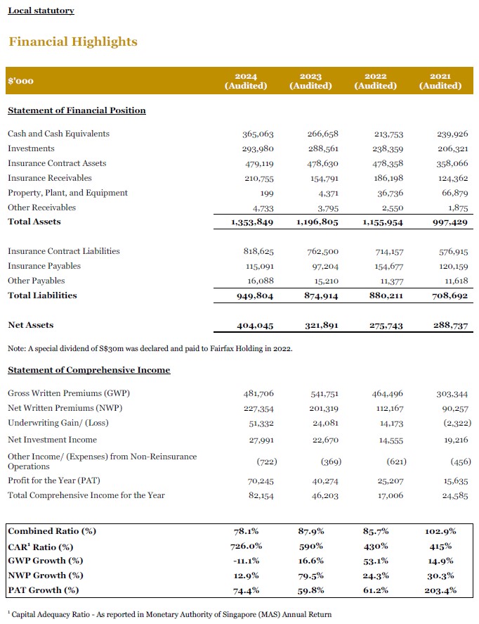 Financial Highlights 2021-2024